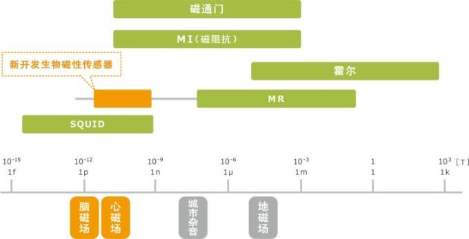 MR生物磁性傳感器的特點(diǎn)以及各種應(yīng)用解析