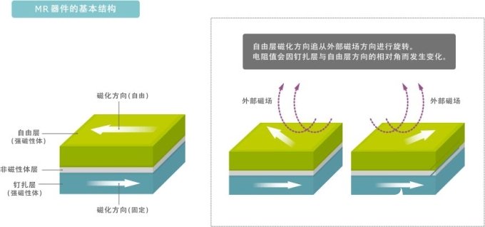 MR生物磁性傳感器的特點(diǎn)以及各種應(yīng)用解析