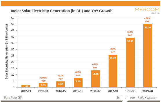 2019-20財年太陽能發電量占3.6％,同比增長28％