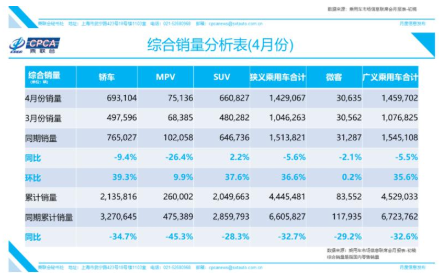 4月份乘用車市場整體復蘇，狹義乘用車產銷量環比提升30%以上