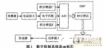 基于DSP實現機電數字控制系統的設計