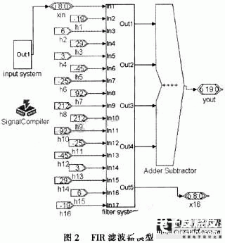 系統級或算法級設計框圖