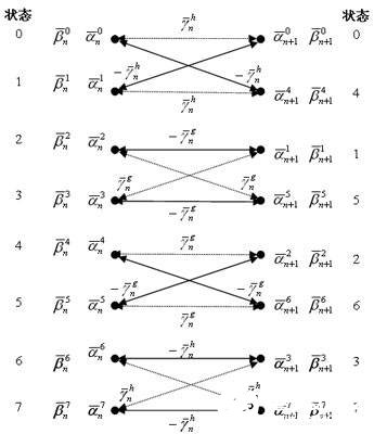 基于DSP處理器的UMTS Turbo MAP 解碼器高效實(shí)現(xiàn)