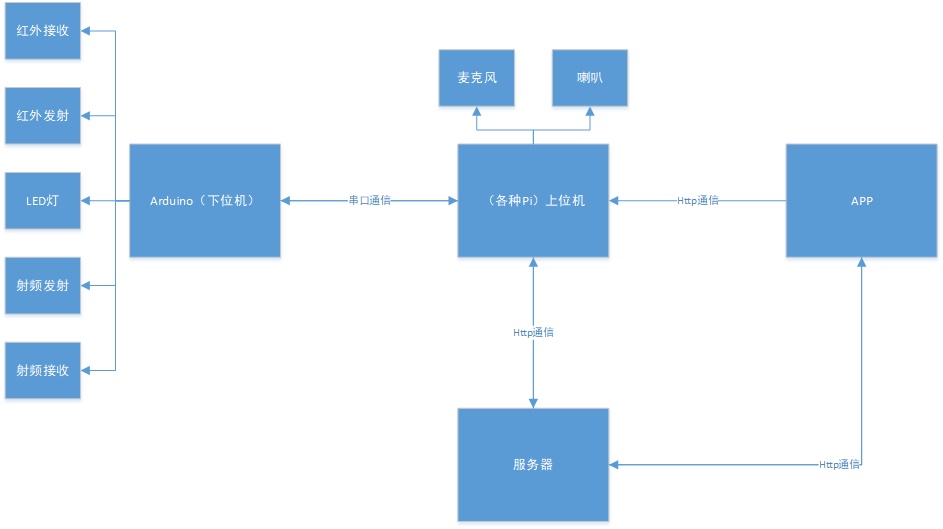 SmartHome-硬件架構.jpg