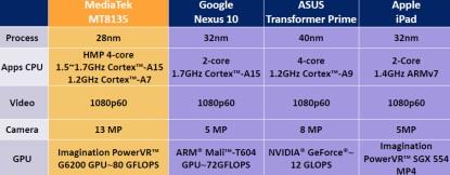 平板電腦處理器性能比較