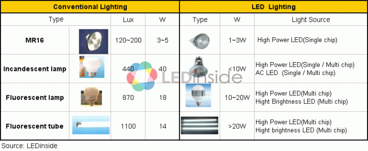 各種規格LED所適用的LED燈具