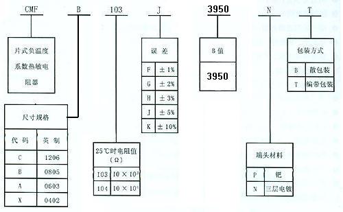 型號命名