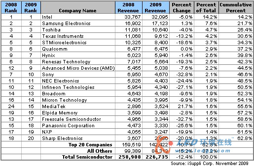 09年全球20大半導(dǎo)體供應(yīng)商初步排名出爐 三星表現(xiàn)出色