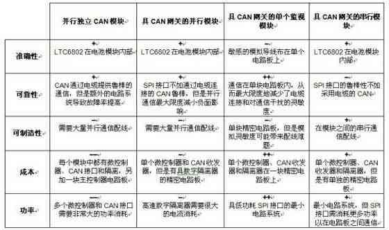 電池監視架構比較