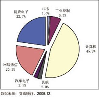 圖2?2009年中國集成電路市場(chǎng)應(yīng)用結(jié)構(gòu)預(yù)測(cè)