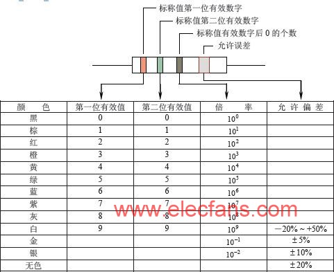 兩位有效數字阻值的色環表示法 m.xsypw.cn