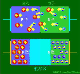 在PN結(jié)(junction)內(nèi),N型材料中的自由電子填充了P型材料中的空穴。這樣,在二極管的中間就產(chǎn)生了一個絕緣層,稱為耗盡區(qū)。