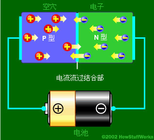 當(dāng)電路的負(fù)極與N型層、正極與P型層相連時，電子和空穴開始遷移，而耗盡區(qū)將消失。