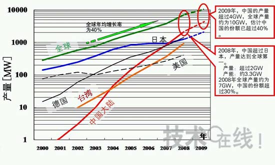 圖1：迅速崛起至全球首位的中國太陽能電池產量